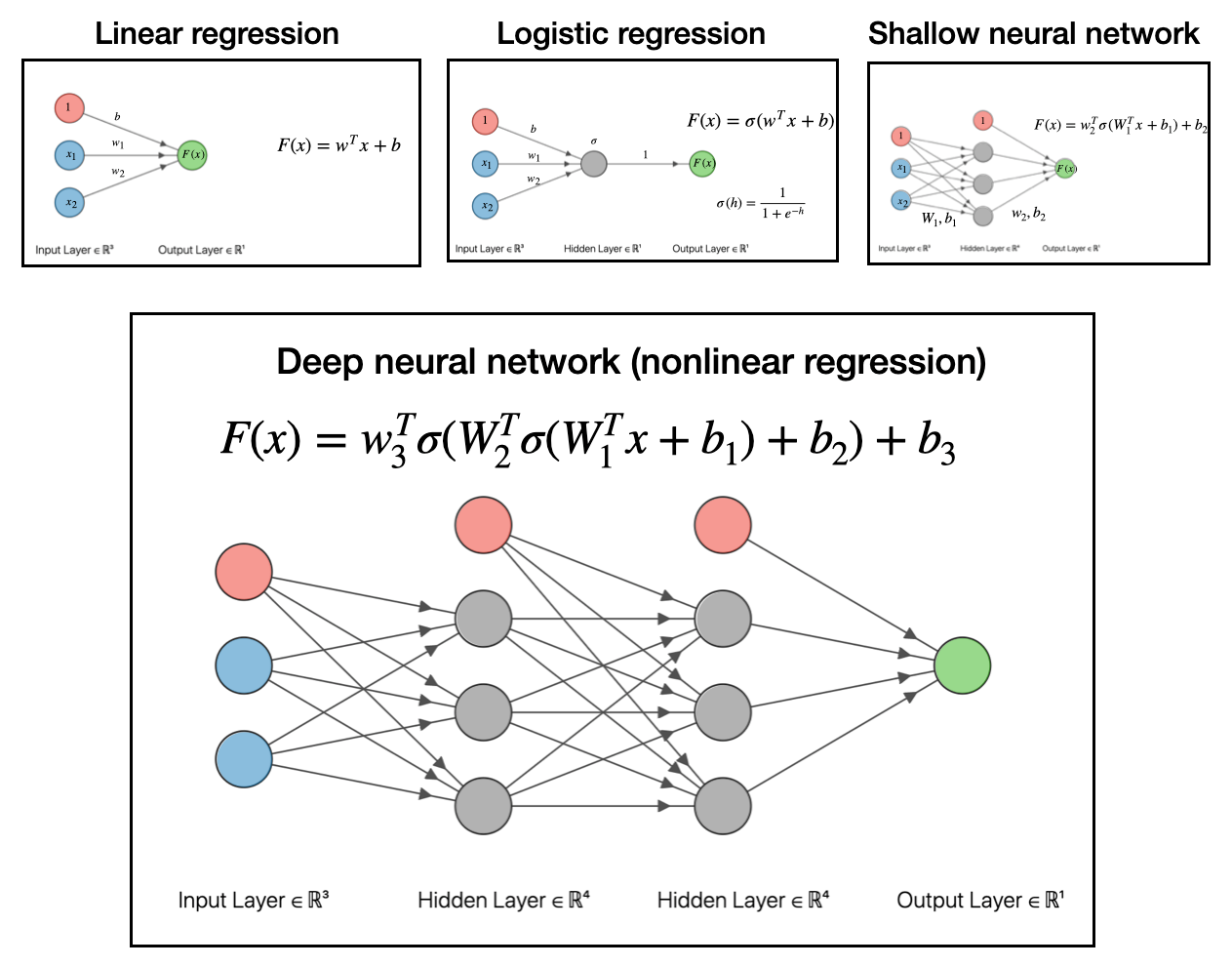 Neural Networks by Analogy with Linear Regression · Joshua Goings