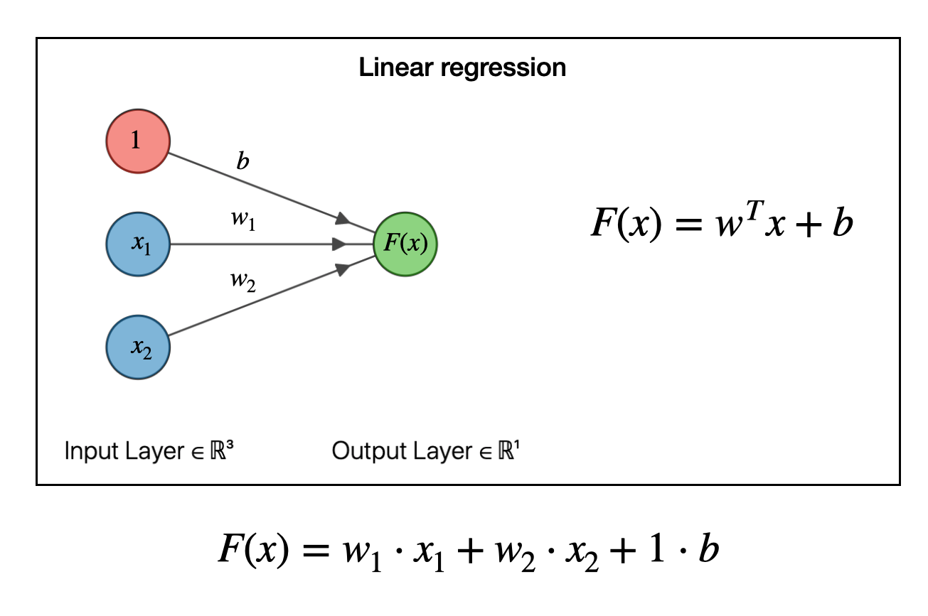 calculate multiple linear regression equation